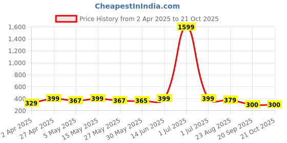 myntra.com Metronaut Women Printed T-shirt metronaut Price History Graph from 2 Apr 2025 to 21 Oct 2025
