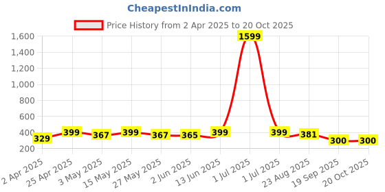 myntra.com Metronaut Women Printed T-shirt metronaut Price History Graph from 2 Apr 2025 to 20 Oct 2025