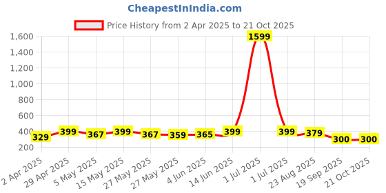 myntra.com Metronaut Women Printed T-shirt metronaut Price History Graph from 2 Apr 2025 to 20 Oct 2025