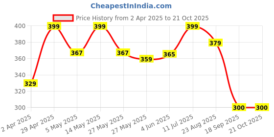 myntra.com Metronaut Women Printed T-shirt metronaut Price History Graph from 2 Apr 2025 to 20 Oct 2025