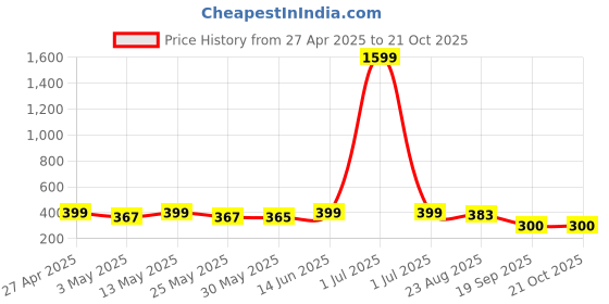 myntra.com Metronaut Women Printed T-shirt metronaut Price History Graph from 27 Apr 2025 to 21 Oct 2025