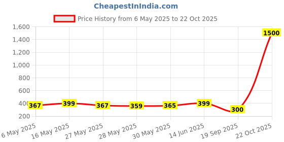 myntra.com Metronaut Women Printed T-shirt metronaut Price History Graph from 6 May 2025 to 21 Oct 2025