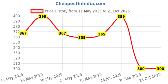 myntra.com Metronaut Women Printed T-shirt metronaut Price History Graph from 11 May 2025 to 21 Oct 2025