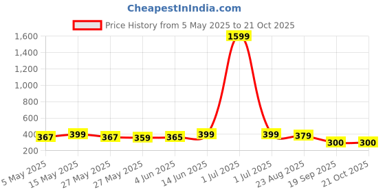 myntra.com Metronaut Women Printed T-shirt metronaut Price History Graph from 5 May 2025 to 20 Oct 2025