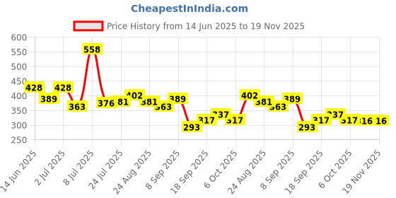 myntra.com Metronaut Women Printed T-shirt metronaut Price History Graph from 14 Jun 2025 to 18 Nov 2025