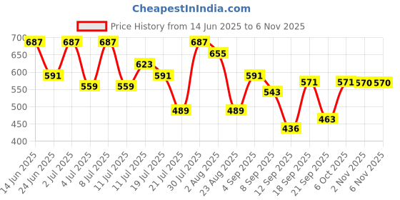 myntra.com Metronaut Women Printed T-shirt metronaut Price History Graph from 14 Jun 2025 to 6 Nov 2025