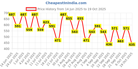 myntra.com Metronaut Women Printed T-shirt metronaut Price History Graph from 14 Jun 2025 to 19 Oct 2025