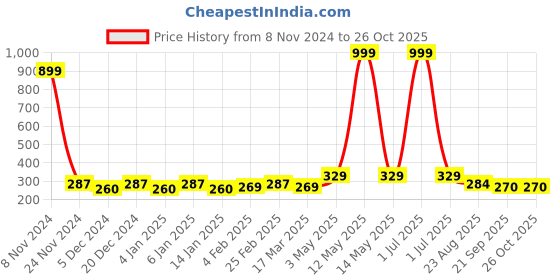 myntra.com Metronaut Women Puff Sleeves Top metronaut Price History Graph from 8 Nov 2024 to 26 Oct 2025