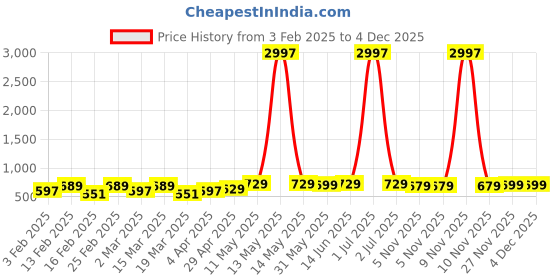 myntra.com Metronaut Women Pure Cotton Typography Set Of 3 Cotton T-shirt metronaut Price History Graph from 3 Feb 2025 to 3 Dec 2025