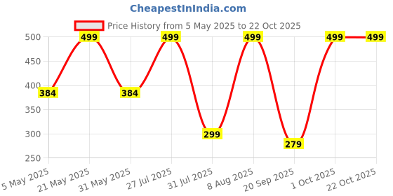 myntra.com Metronaut Women Raw Edge Slim Fit T-shirt metronaut Price History Graph from 5 May 2025 to 21 Oct 2025