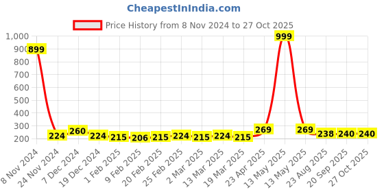 myntra.com Metronaut Women Regular Top metronaut Price History Graph from 8 Nov 2024 to 26 Oct 2025