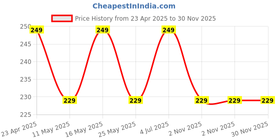 myntra.com Metronaut Women Ribbed Regular V-Neck Crop Top metronaut Price History Graph from 23 Apr 2025 to 30 Nov 2025