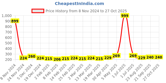 myntra.com Metronaut Women Round Neck Long Sleeves Top metronaut Price History Graph from 8 Nov 2024 to 26 Oct 2025