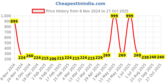 myntra.com Metronaut Women Round Neck Puff Sleeve Top metronaut Price History Graph from 8 Nov 2024 to 27 Oct 2025