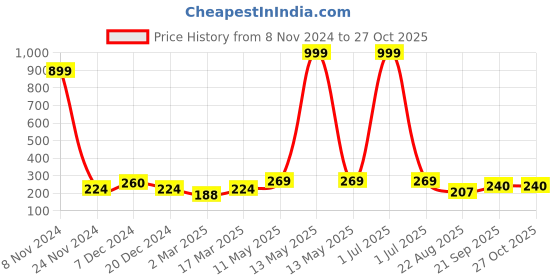 myntra.com Metronaut Women Round Neck Top metronaut Price History Graph from 8 Nov 2024 to 26 Oct 2025