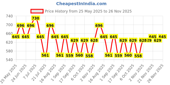 myntra.com Metronaut Women Self Design Jumpsuit metronaut Price History Graph from 25 May 2025 to 25 Nov 2025