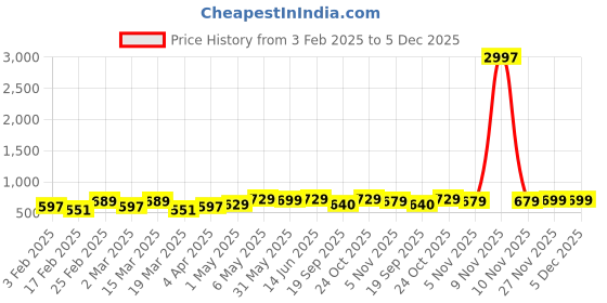 myntra.com Metronaut Women Set of 3 Printed Cotton T-shirts metronaut Price History Graph from 3 Feb 2025 to 5 Dec 2025