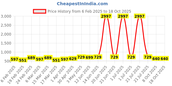 myntra.com Metronaut Women Set of 3 Printed T-shirts metronaut Price History Graph from 6 Feb 2025 to 18 Oct 2025