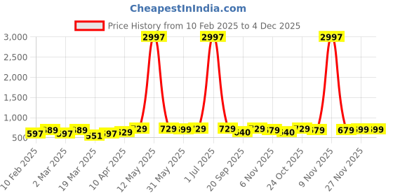 myntra.com Metronaut Women Set of 3 Printed T-shirts metronaut Price History Graph from 10 Feb 2025 to 4 Dec 2025