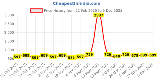 myntra.com Metronaut Women Set of 3 Printed T-shirts metronaut Price History Graph from 11 Feb 2025 to 2 Dec 2025