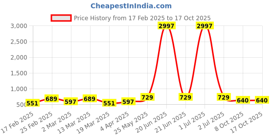 myntra.com Metronaut Women Set of 3 Printed T-shirts metronaut Price History Graph from 17 Feb 2025 to 15 Oct 2025