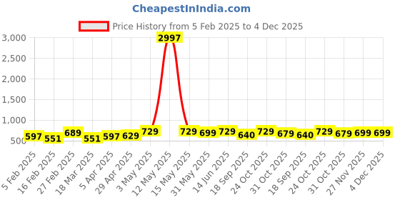 myntra.com Metronaut Women Set of 3 Printed T-shirts metronaut Price History Graph from 5 Feb 2025 to 4 Dec 2025