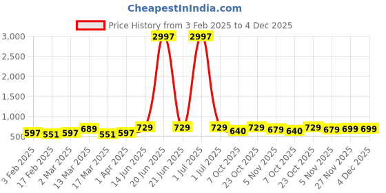 myntra.com Metronaut Women Set of 3 Printed T-shirts metronaut Price History Graph from 3 Feb 2025 to 4 Dec 2025