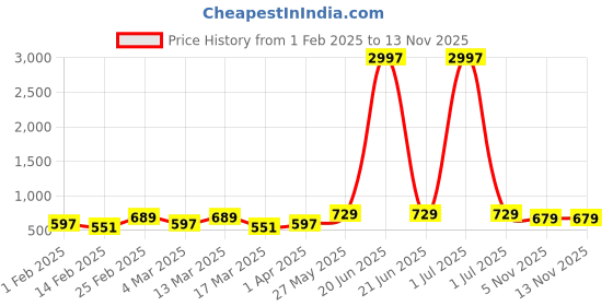 myntra.com Metronaut Women Set of 3 Printed T-shirts metronaut Price History Graph from 1 Feb 2025 to 11 Nov 2025