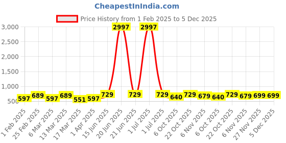 myntra.com Metronaut Women Set of 3 Printed T-shirts metronaut Price History Graph from 1 Feb 2025 to 4 Dec 2025