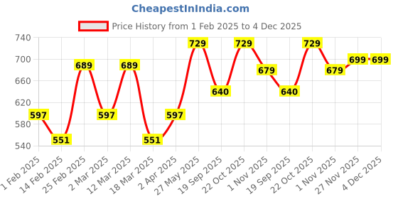 myntra.com Metronaut Women Set of 3 Printed T-shirts metronaut Price History Graph from 1 Feb 2025 to 3 Dec 2025