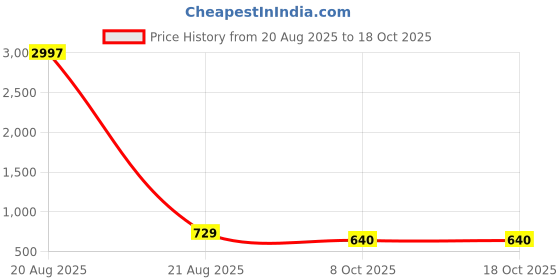 myntra.com Metronaut Women Set of 3 Printed T-shirts metronaut Price History Graph from 20 Aug 2025 to 18 Oct 2025