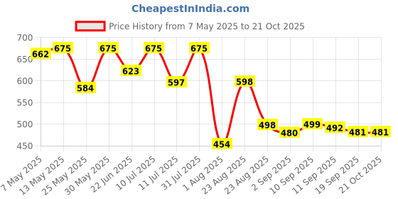 myntra.com Metronaut Women Slouchy Fit Classic Mid-Rise Jeans metronaut Price History Graph from 7 May 2025 to 20 Oct 2025