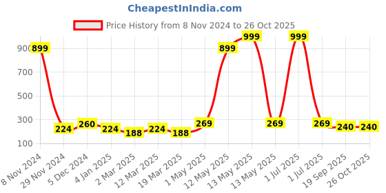 myntra.com Metronaut Women Solid Round Neck Top metronaut Price History Graph from 8 Nov 2024 to 26 Oct 2025
