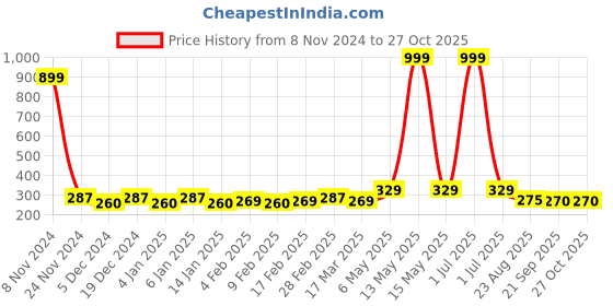 myntra.com Metronaut Women solid Top metronaut Price History Graph from 8 Nov 2024 to 26 Oct 2025