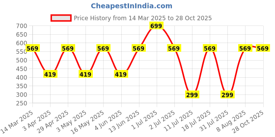 myntra.com Metronaut Women Sports Shorts metronaut Price History Graph from 14 Mar 2025 to 27 Oct 2025