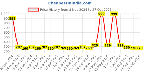 myntra.com Metronaut Women Square Neck TThree-Quarter Sleeves Top metronaut Price History Graph from 8 Nov 2024 to 26 Oct 2025