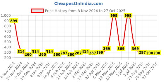 myntra.com Metronaut Women Sweetheart Neck Puff Sleeves Casual Top metronaut Price History Graph from 8 Nov 2024 to 26 Oct 2025