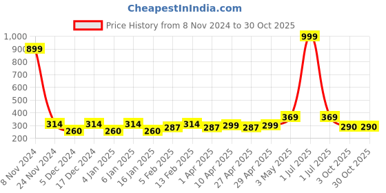 myntra.com Metronaut  Women Sweetheart Neck Solid Top metronaut Price History Graph from 8 Nov 2024 to 30 Oct 2025
