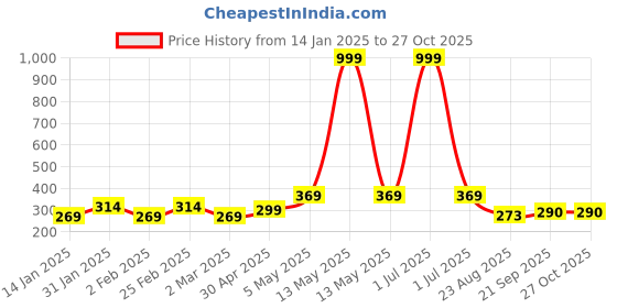 myntra.com Metronaut Women Sweetheart Neck Top metronaut Price History Graph from 14 Jan 2025 to 26 Oct 2025