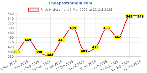 myntra.com Metronaut Women T-shirt metronaut Price History Graph from 2 Mar 2025 to 20 Oct 2025