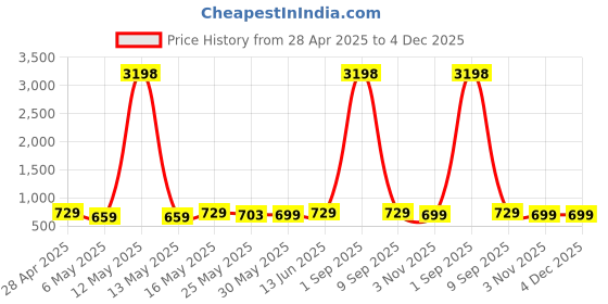 myntra.com Metronaut Women Typography 2 Printed Drop-Shoulder Sleeves T-shirt metronaut Price History Graph from 28 Apr 2025 to 4 Dec 2025