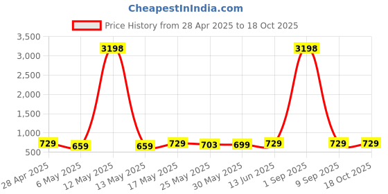 myntra.com Metronaut Women Typography 2 Printed Drop-Shoulder Sleeves T-shirt metronaut Price History Graph from 28 Apr 2025 to 18 Oct 2025