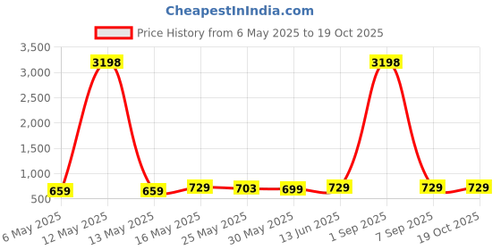 myntra.com Metronaut Women Typography 2 Printed Drop-Shoulder Sleeves T-shirt metronaut Price History Graph from 6 May 2025 to 18 Oct 2025