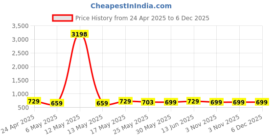 myntra.com Metronaut Women Typography 2 Printed Drop-Shoulder Sleeves T-shirt metronaut Price History Graph from 24 Apr 2025 to 6 Dec 2025