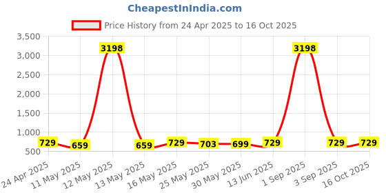 myntra.com Metronaut Women Typography 2 Printed Drop-Shoulder Sleeves T-shirt metronaut Price History Graph from 24 Apr 2025 to 16 Oct 2025