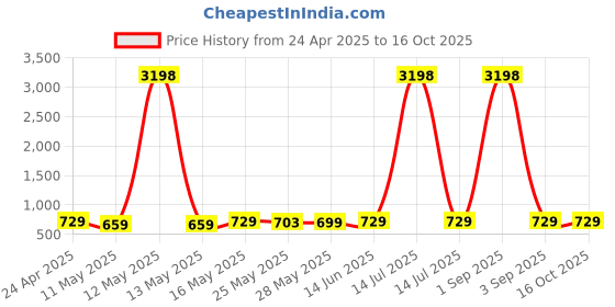 myntra.com Metronaut Women Typography 2 Printed Drop-Shoulder Sleeves T-shirt metronaut Price History Graph from 24 Apr 2025 to 16 Oct 2025