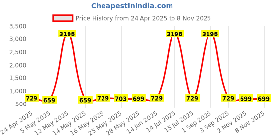 myntra.com Metronaut Women Typography 2 Printed Drop-Shoulder Sleeves T-shirt metronaut Price History Graph from 24 Apr 2025 to 8 Nov 2025