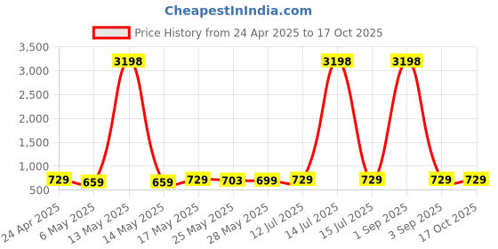 myntra.com Metronaut Women Typography 2 Printed Drop-Shoulder Sleeves T-shirt metronaut Price History Graph from 24 Apr 2025 to 16 Oct 2025