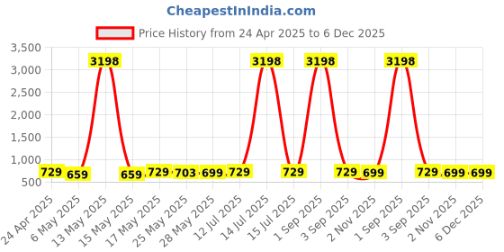 myntra.com Metronaut Women Typography 2 Printed Drop-Shoulder Sleeves T-shirt metronaut Price History Graph from 24 Apr 2025 to 6 Dec 2025