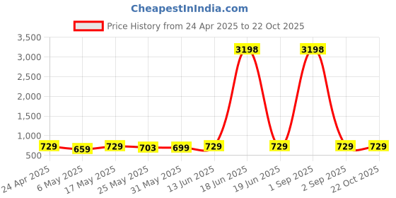 myntra.com Metronaut Women Typography 2 Printed Drop-Shoulder Sleeves T-shirt metronaut Price History Graph from 24 Apr 2025 to 21 Oct 2025